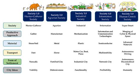 Transition From Industry 4 0 To Society 5 0 Encyclopedia MDPI