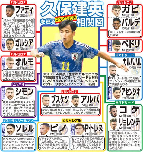 【w杯】バルサ育ち久保建英包囲網 久保建英を巡るスペイン代表相関図 カタール2022 日刊スポーツ