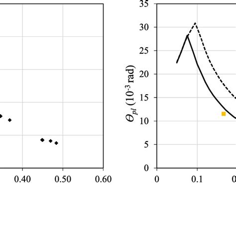 Evolution Of Neutral Axis Depth With Bending Moment Download