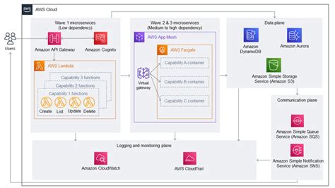 Wave-based refactoring examples - AWS Prescriptive Guidance