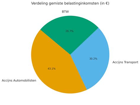 KABINET STELT ACCIJNSVERHOGING UIT! ZAKELIJK NEDERLAND, PARTICULIER