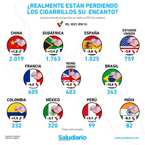 Pa Ses Con Mayor Y Menor Consumo De Tabaco En El Mundo