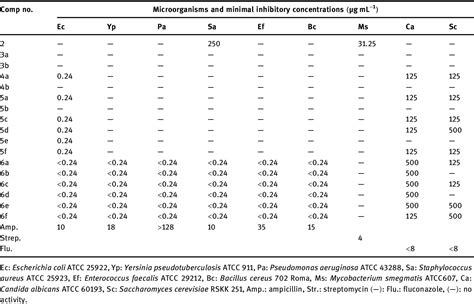 Table 1 From Design And Microwave Assisted Synthesis Of A Novel Mannich