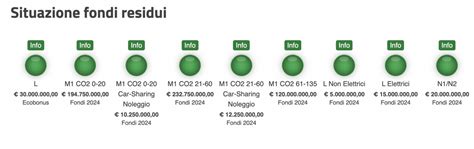 Ecobonus Auto Dal Gennaio Come Richiedere I Contributi Statali