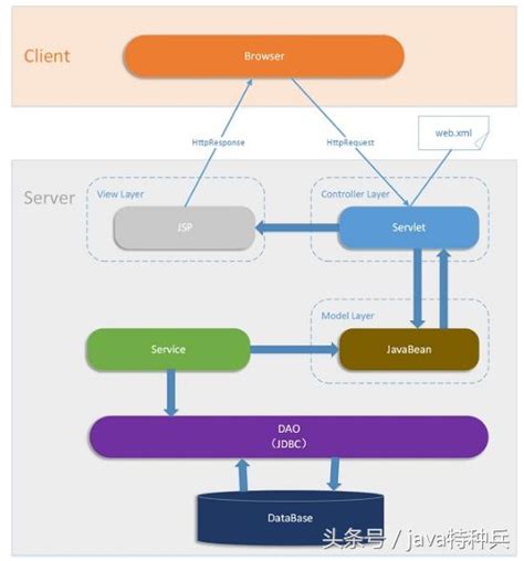 Java Javaee