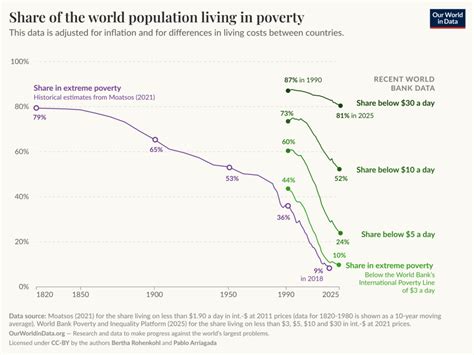 fileshare   world population living  povertypng wikimedia