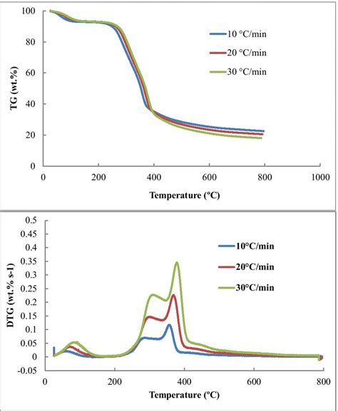 A Tg And B Dtg Curves Of Hazelnut Shell Pyrolysis At Various Heating