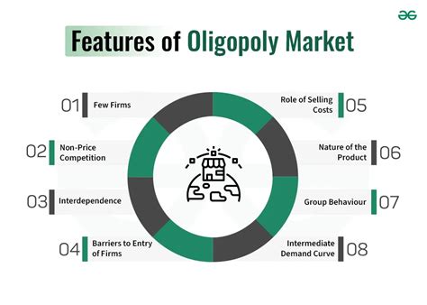 Oligopoly Market Types And Features Geeksforgeeks