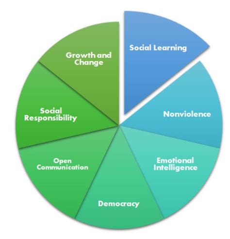 Social Learning Graph The Wright Center