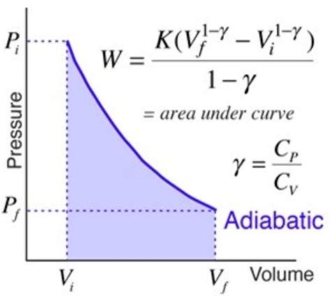 An Illustration of the Pv Diagram for an Adiabatic Process