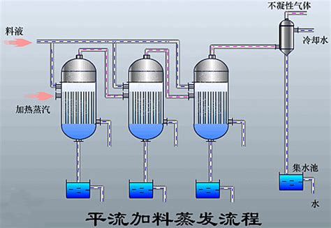 三效蒸发器 Mvr蒸发器 污水处理设备 中水回用设备 Mvr蒸发器 宏森环保废水处理设备厂家官网