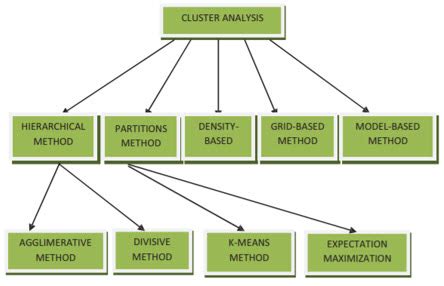 What Is Clustering In Data Mining 6 Modes Of Clustering In Data Mining