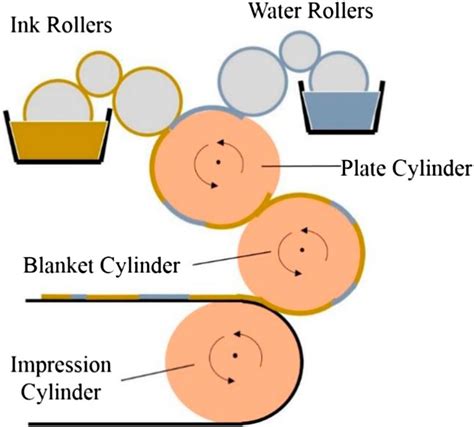 Offset Printing Diagram