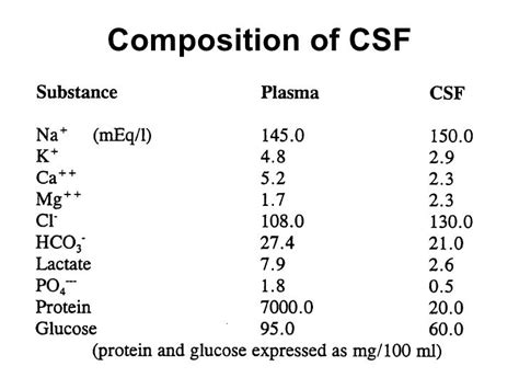 Describe Cerebrospinal Fluid Including Its Composition Formation