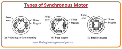 synchronous motor Archives - The Engineering Knowledge