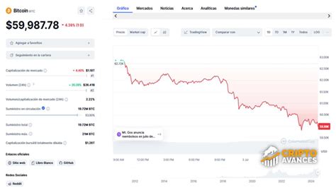 Bitcoin Se Desploma Por Debajo De Los 60k ¿cómo Puede Alcanzar Los