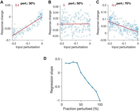 Figures And Data In Patterned Perturbation Of Inhibition Can Reveal The