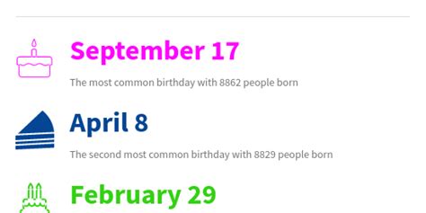 The most and least common birthdays - Infogram