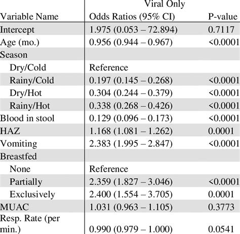 The Odds Ratios 95 Confidence Interval And P Value From A Logistic