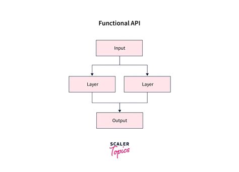 Ways To Write Models In Keras Scaler Topics