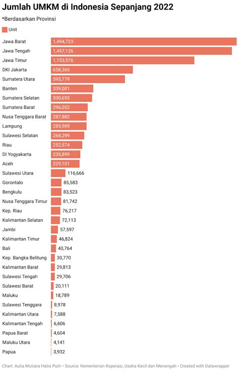 Data Umkm Jumlah Dan Pertumbuhan Usaha Mikro Kecil Dan Menengah Di