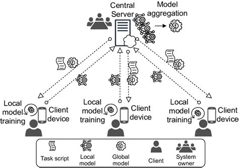 Federated Learning Overview [25]. | Download Scientific Diagram 