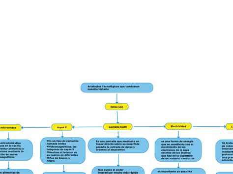 Artefactos Tecnológicos que cambiaron nues Mind Map