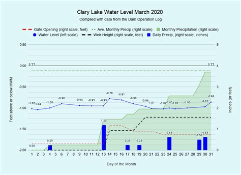 March 2020 Water Level Chart Archived Clary Lake Association