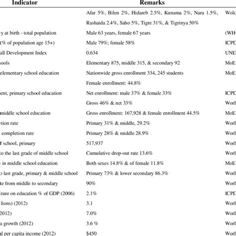 (PDF) Eritrean Education System: A critical Analysis and Future
