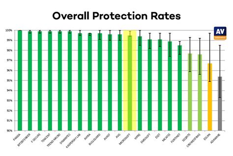 Antivirus Comparison Chart: A Visual Reference of Charts | Chart Master