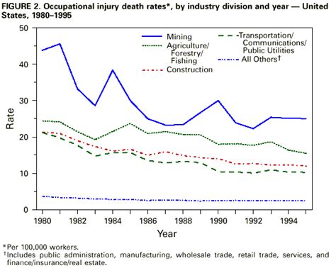 Achievements In Public Health 1900 1999 Improvements In Workplace