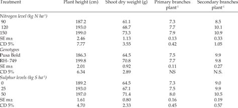 Effect Of Nitrogen And Sulphur Levels On Growth Of Indian Mustard