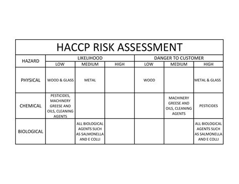 Haccp risk assessment | PDF