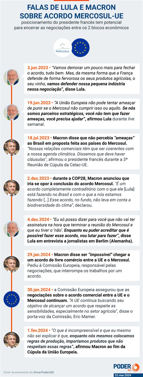 Relembre O Que Lula E Macron J Disseram Sobre O Acordo Mercosul Ue