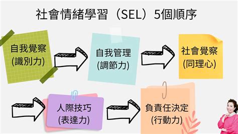 【免費體驗】11 4兒童情緒社交sel首部曲 公益課程 高雄實體課 ｜accupass 活動通