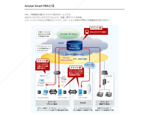 Arcstar Smart Pbxの評判口コミ・レビュー＆製品情報 ミツモア