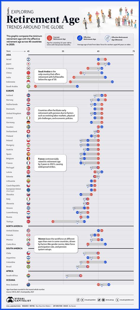 Charted: Retirement Age by Country - Besta