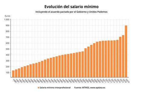 La Evoluci N En De Los Salarios En Gr Ficos