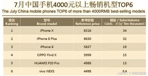 旗艦機銷量排行：蘋果手機第一，華為手機第五oppo兩款上榜 每日頭條