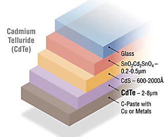 Cadmium Telluride Solar Cells | Photovoltaic Research | NREL