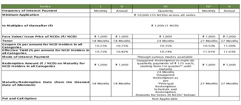 Ugro Capital Limited A Review Of Bond Public Issue The Fixed Income