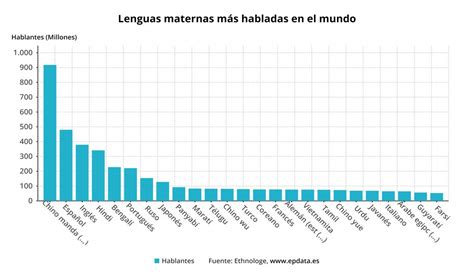 Adelante Vamos A Hacerlo Montaje Las Tres Lenguas Mas Habladas Del