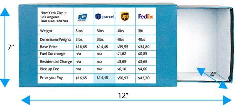 Compare Domestic Shipping Rates Usps Vs Fedex Vs Ups Vipparcel