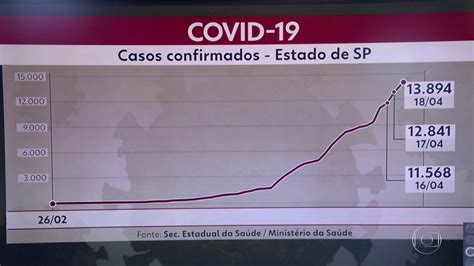 Estado Registrou Mais De Mil Novos Casos Confirmados De Covid Em Um