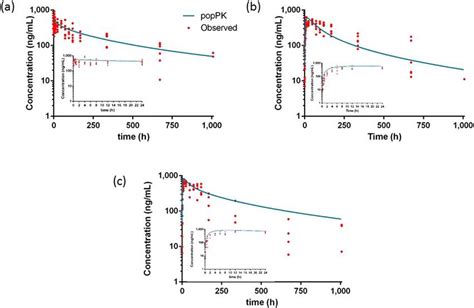 Pharmacokinetic profiles of mavacoxib. Observed and modeled plasma ...