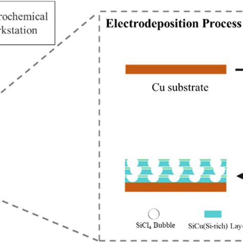 Scheme Exemplifying The Pulse Electrodeposition Process Of Si Cu