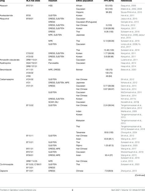 Hla Risk Alleles Associated With Delayed Type Drug Hypersensitivity