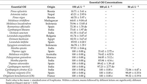 Table From Antifungal Activities And Mode Of Action Of Cymbopogon