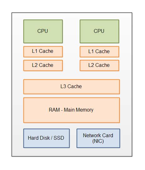 Modern Hardware