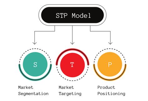 STP Model: Segmentation, Targeting & Positioning